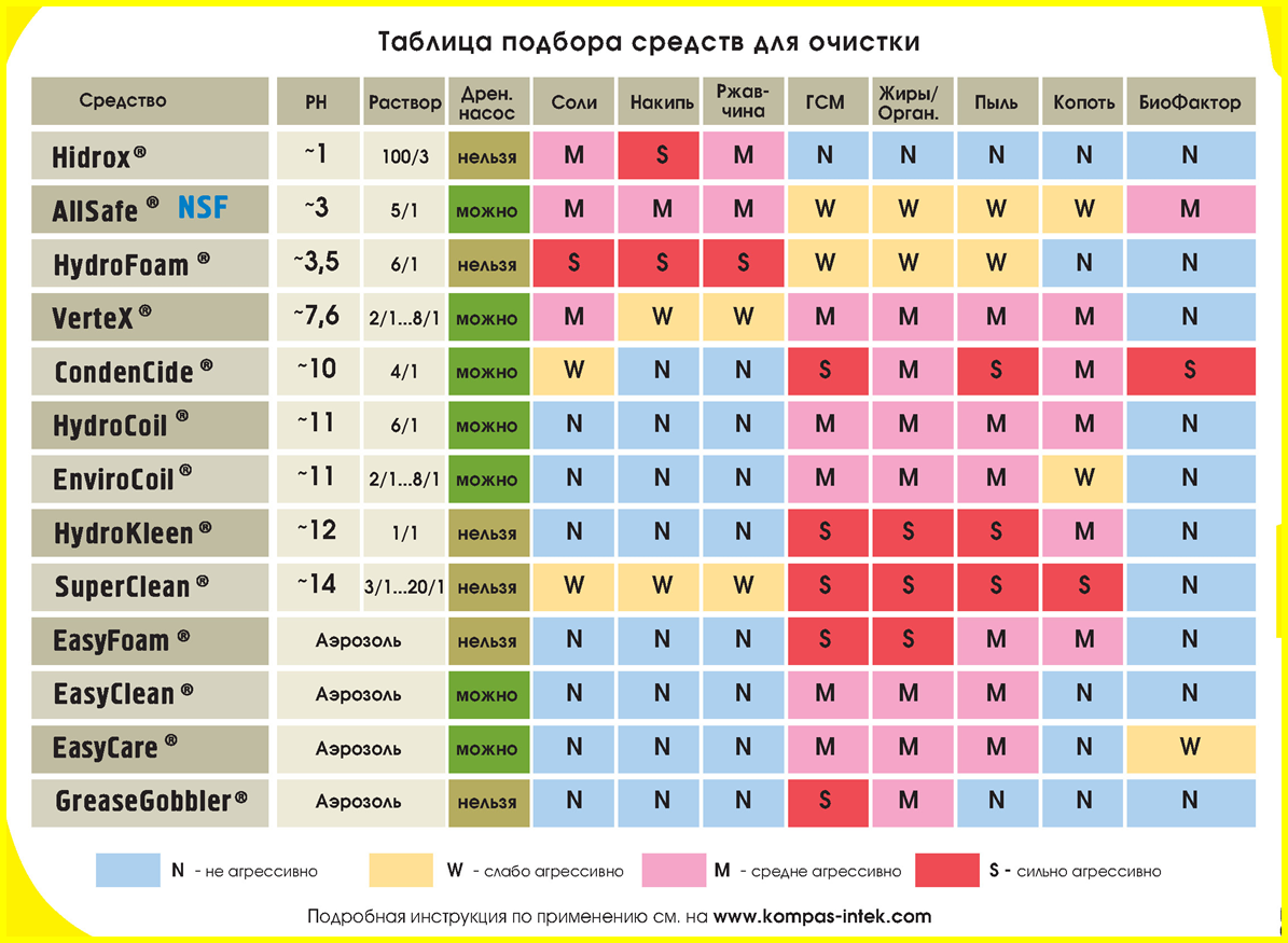 Таблица подбора средств Advanced